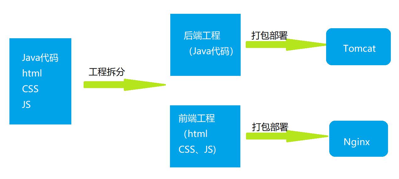 前后端分离 vs 前台后台